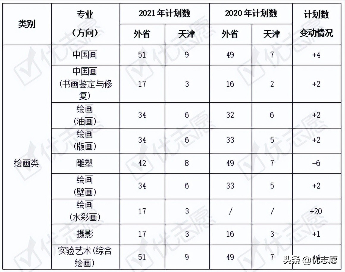 21年天津美术学院本科艺术类招录变动分析来啦，天津美院小幅扩招