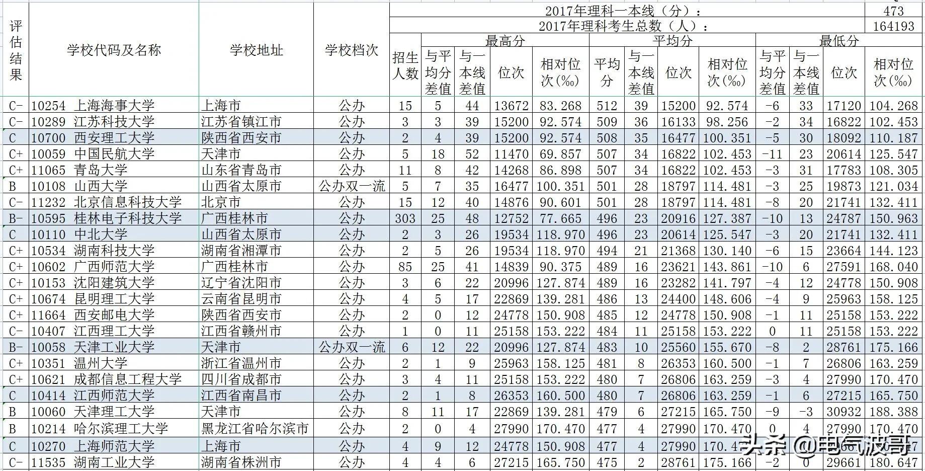 2017年计算机科学与技术专业强校高考录取分数(广西)？