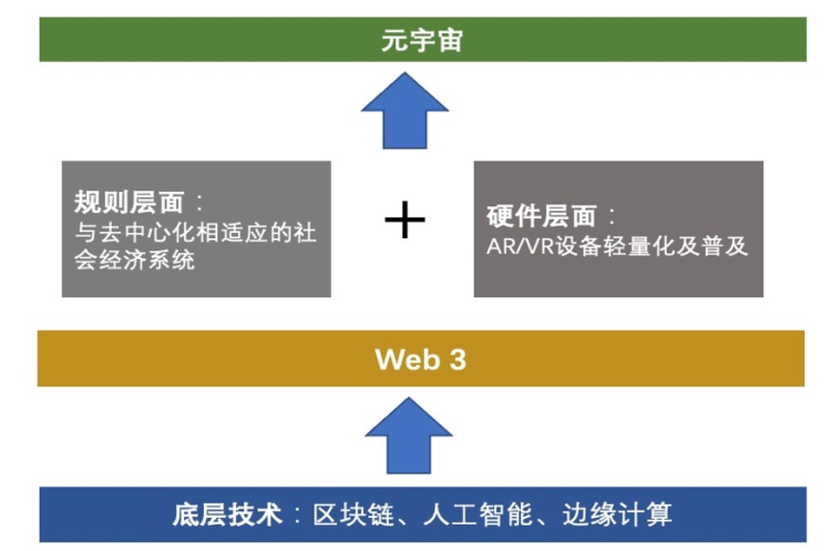 元宇宙社交靜悄悄，Web3社交悄悄起？