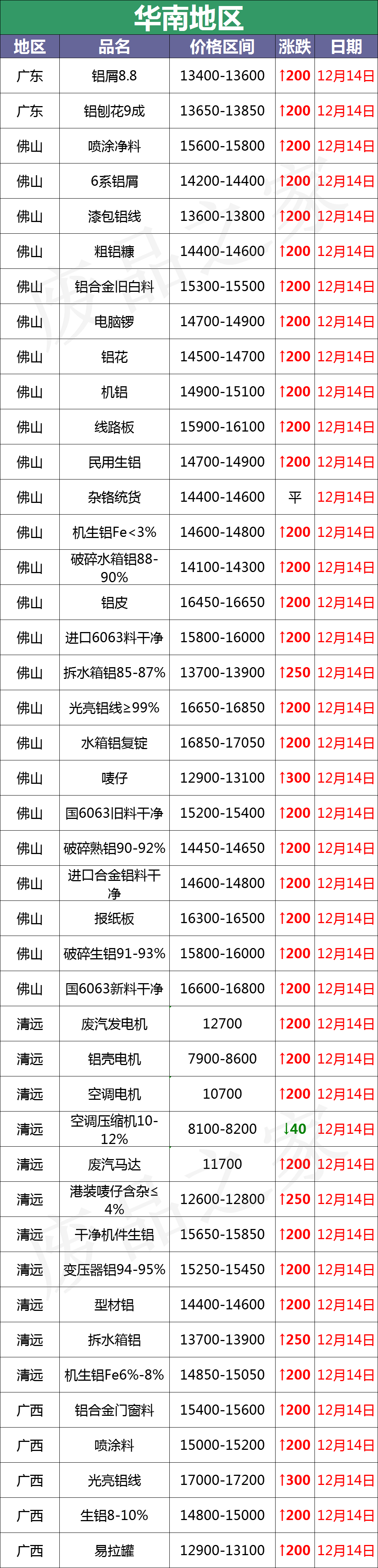 最新12月14日全国铝业厂家收购价格汇总（附价格表）