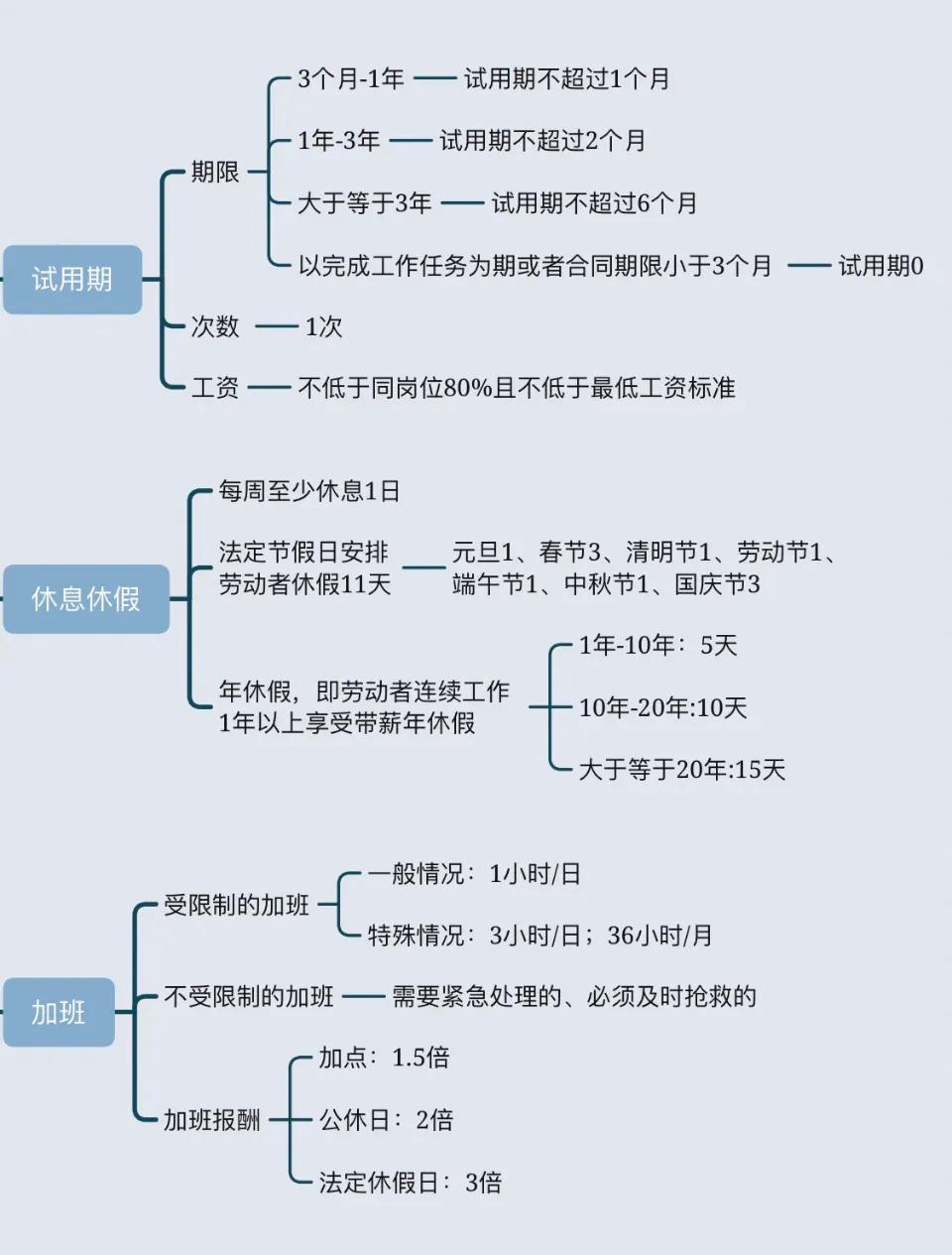 勞動合同法看圖全掌握