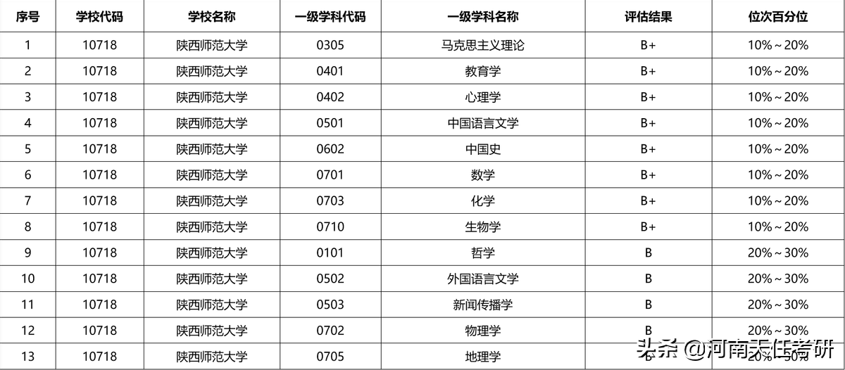 考研择校：陕西师范大学考研热门专业、研究生录取统计
