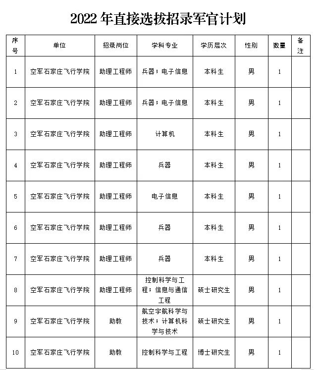 蓝天方阵，期待有你！2022年空军部分单位直招军官公告速览