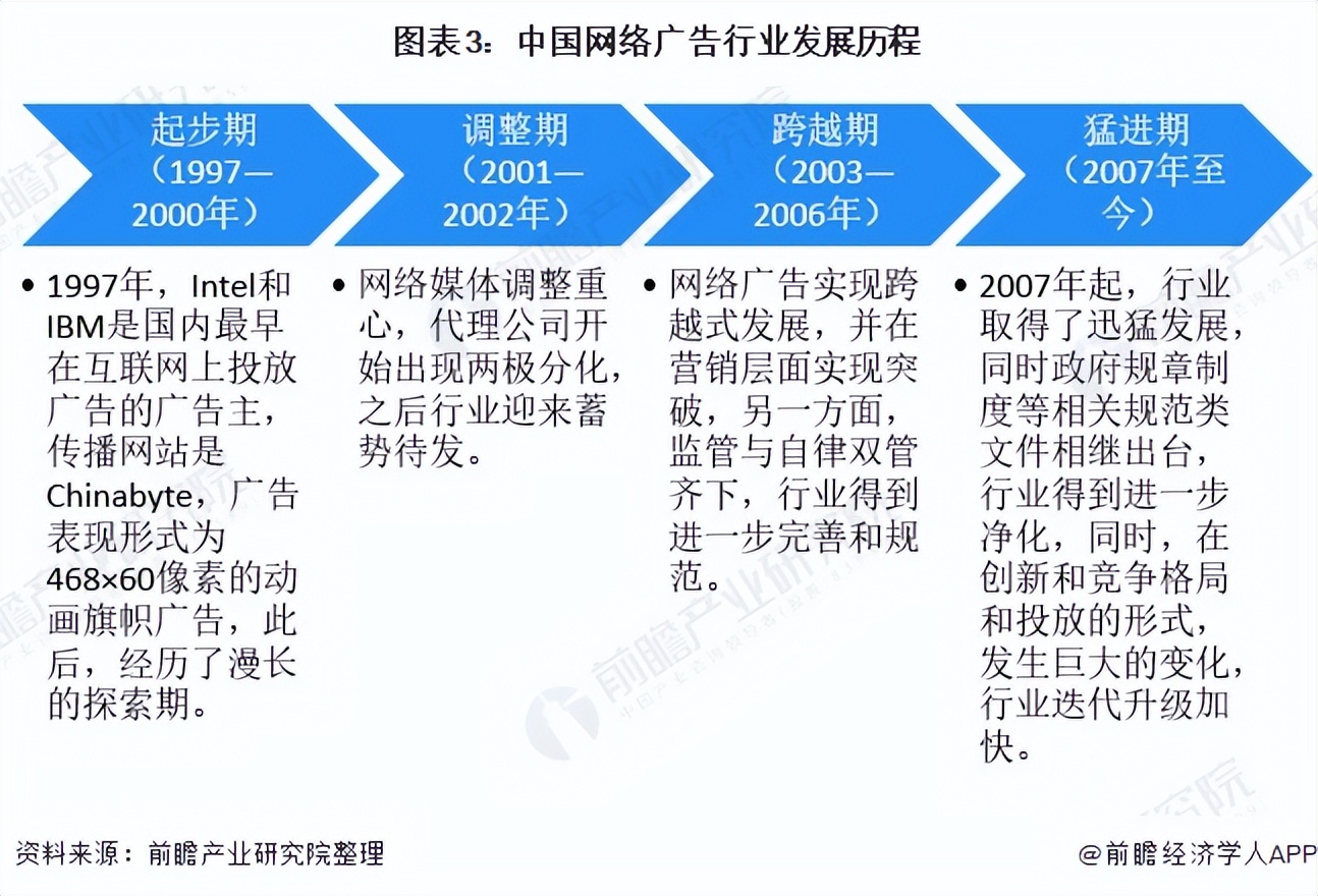 预见2022：《2022年中国网络广告行业全景图谱》(附发展趋势等)