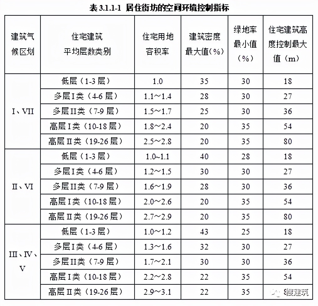 建筑结构丨又改？新住宅规范：层高不应低于3m；2层及以上应设电梯...