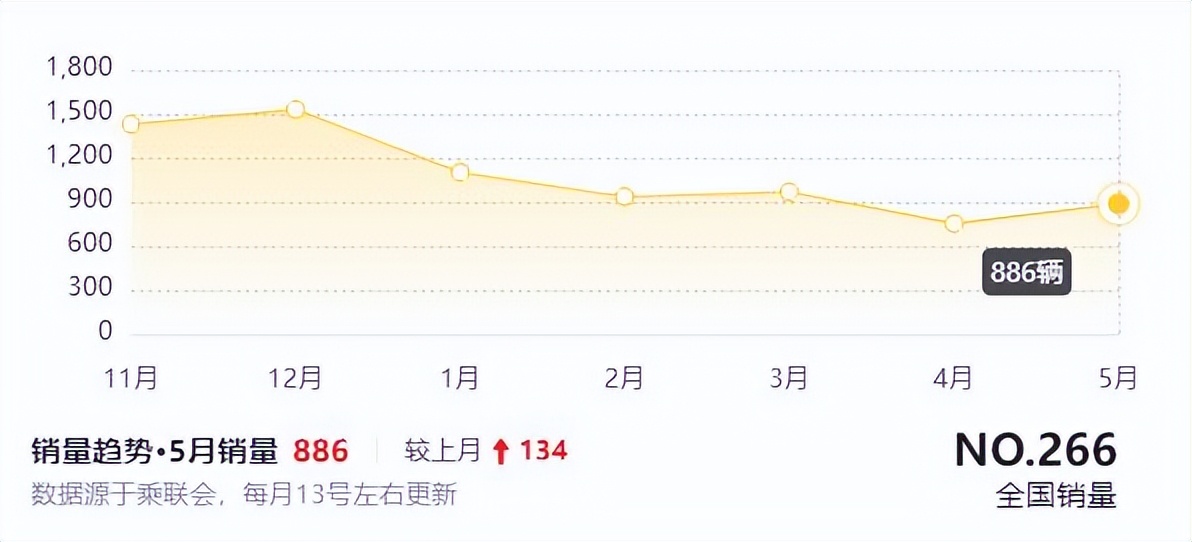 销量萎靡，捷豹路虎逐渐沦为“三线”豪车？