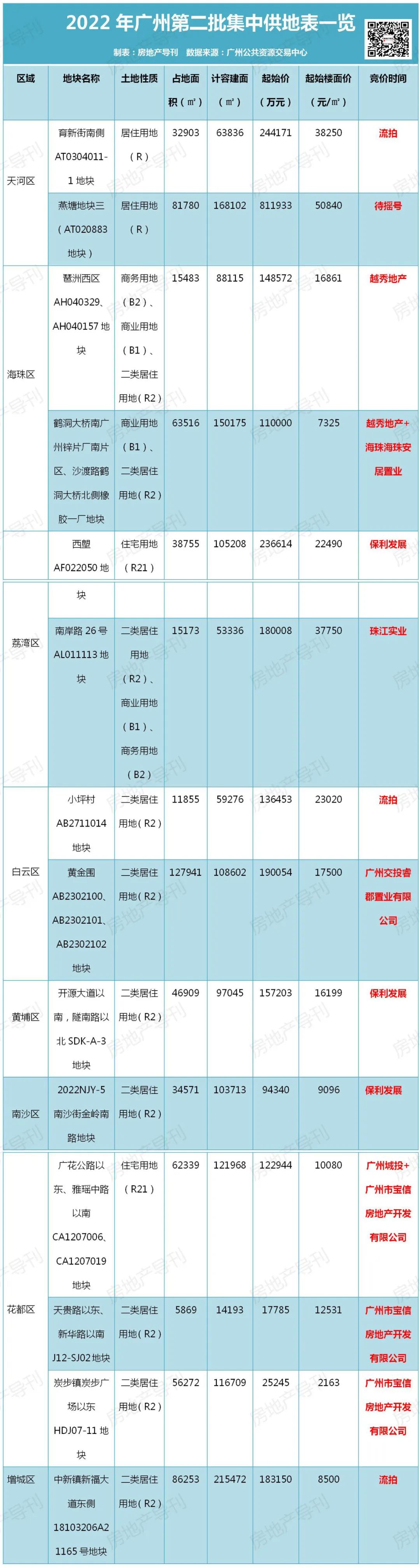 超209亿！广州第二批集中供地完成，再现摇号地块