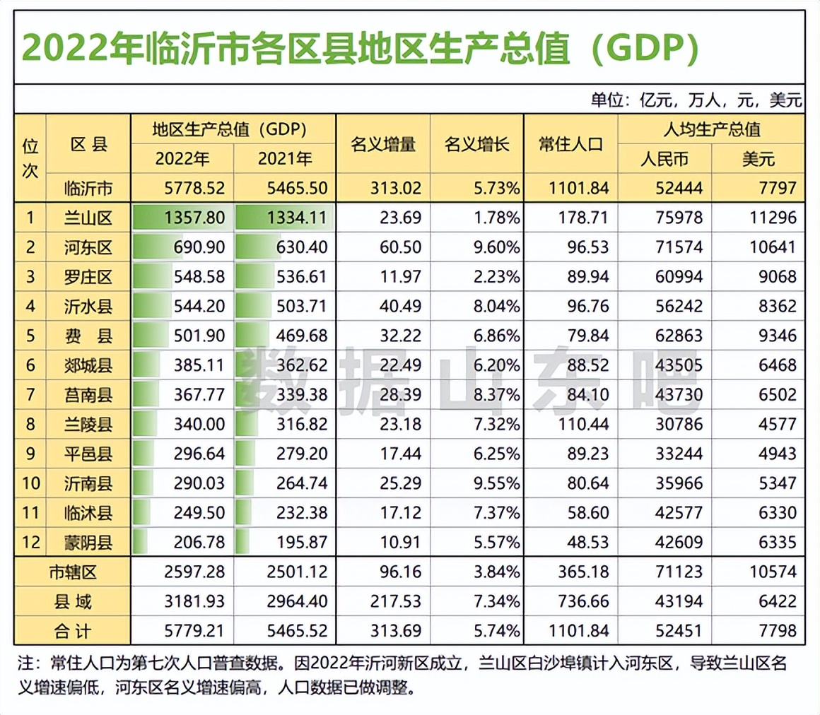 河东县(2022年山东临沂市各区县GDP数据：河东区增量第一)