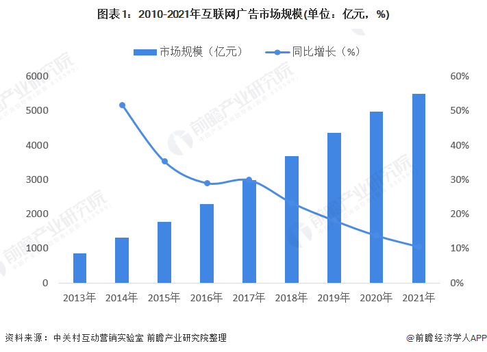 2022年中国互联网广告行业市场规模及发展前景分析