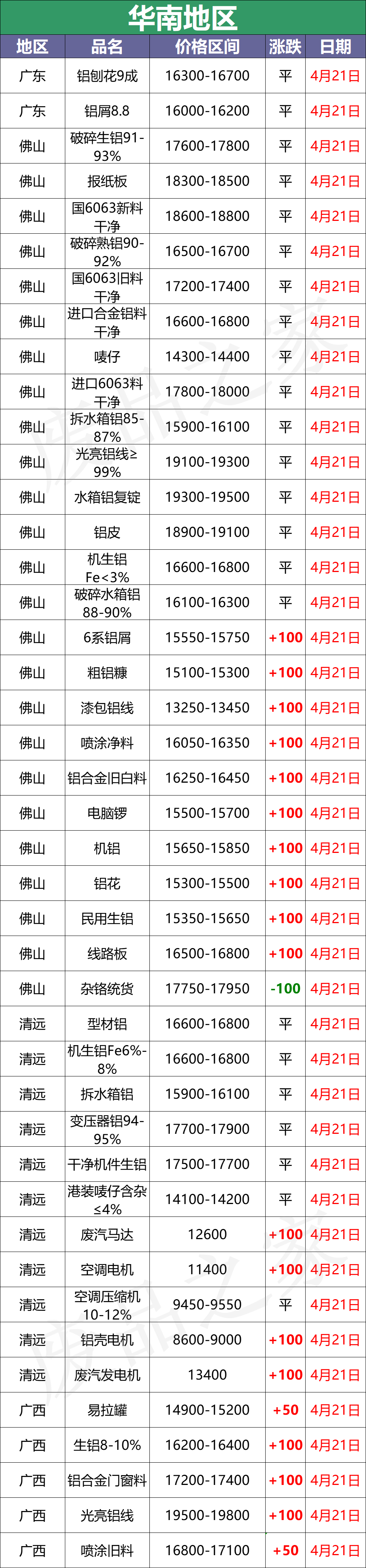 最新4月21日全国铝业厂家收购价格汇总（附铝业价格表）