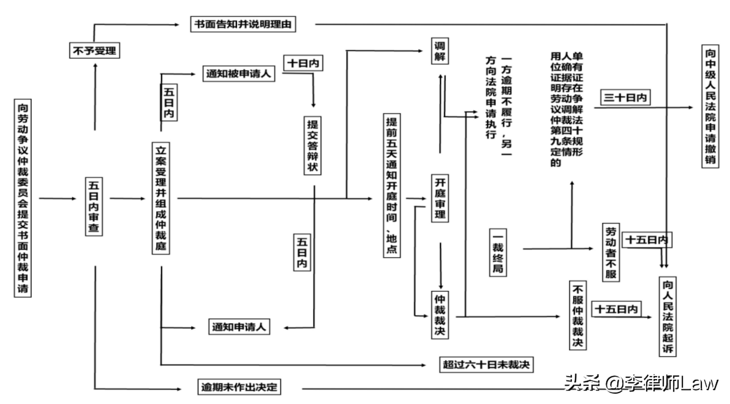 劳动争议仲裁流程图一览
