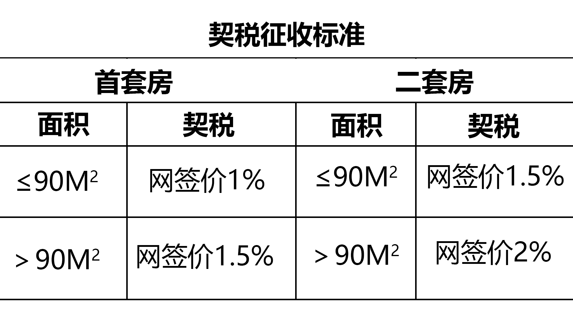 别把全部积蓄用来做首付，买房还需交这4笔钱，每笔都不是小数目