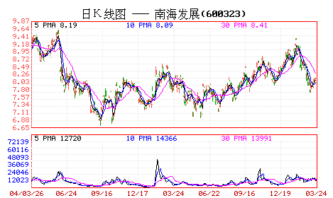 如何判斷一只股票已經建倉及訓練完畢？