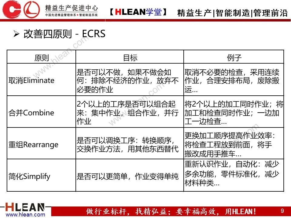 「精益學堂」IE七大手法介紹