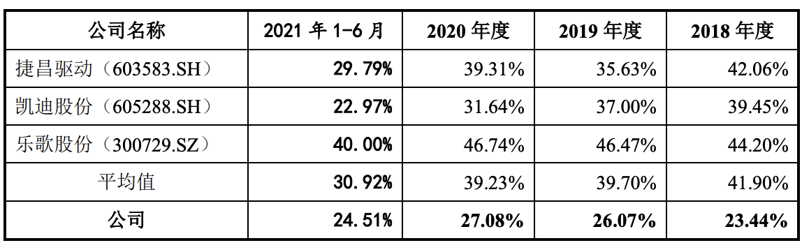 豪江智能更新招股书：2021年净利润、毛利率双降，表现不及同行