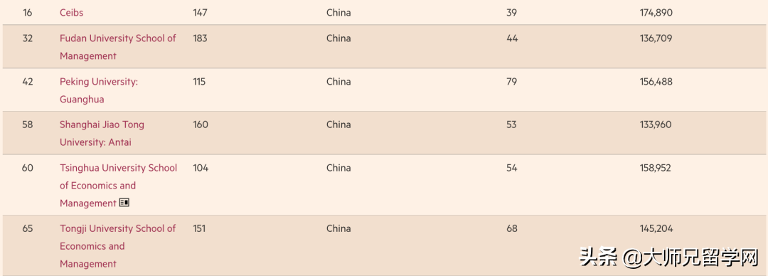 2022《金融时报》全球MBA百强榜单发布，美国商学院重回榜首