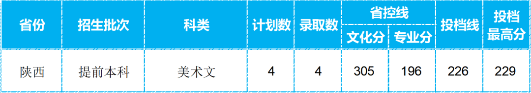 四座省会城市四所低分也可以报考的院校，艺术类录取需要多少分？