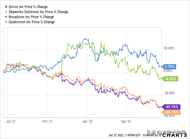 智能手机增长放缓，Qorvo，Skyworks未来面临挑战，股票下跌