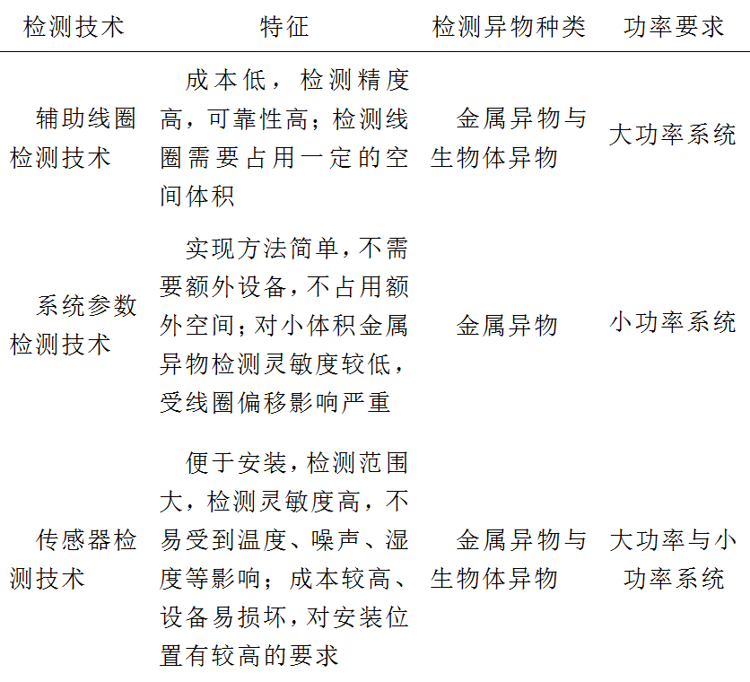 天津工业大学张献教授团队：无线电能传输系统的异物检测技术综述