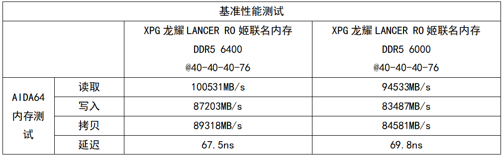 信仰ROG Z690主板×信仰高频DDR5用起来有多爽？看完本文你就知道