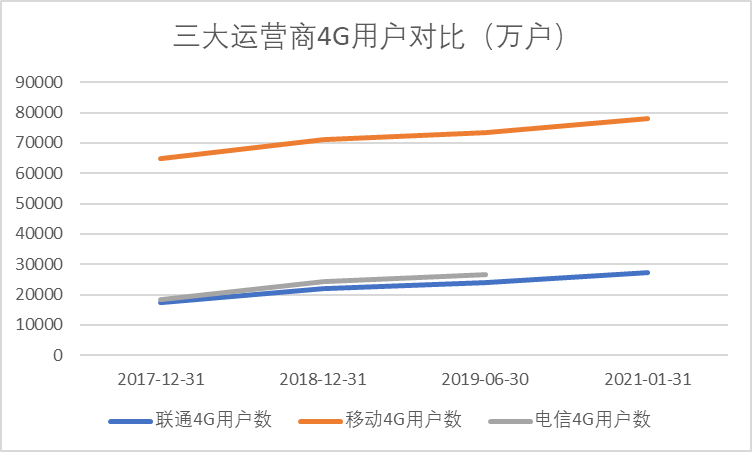 三大运营商︱本该三分天下，奈何移动一家独大？