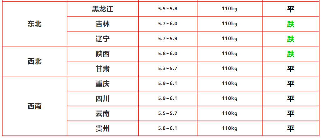 2022.3.14明天猪价：寒潮低谷，猪价上涨失败，北方变脸下跌