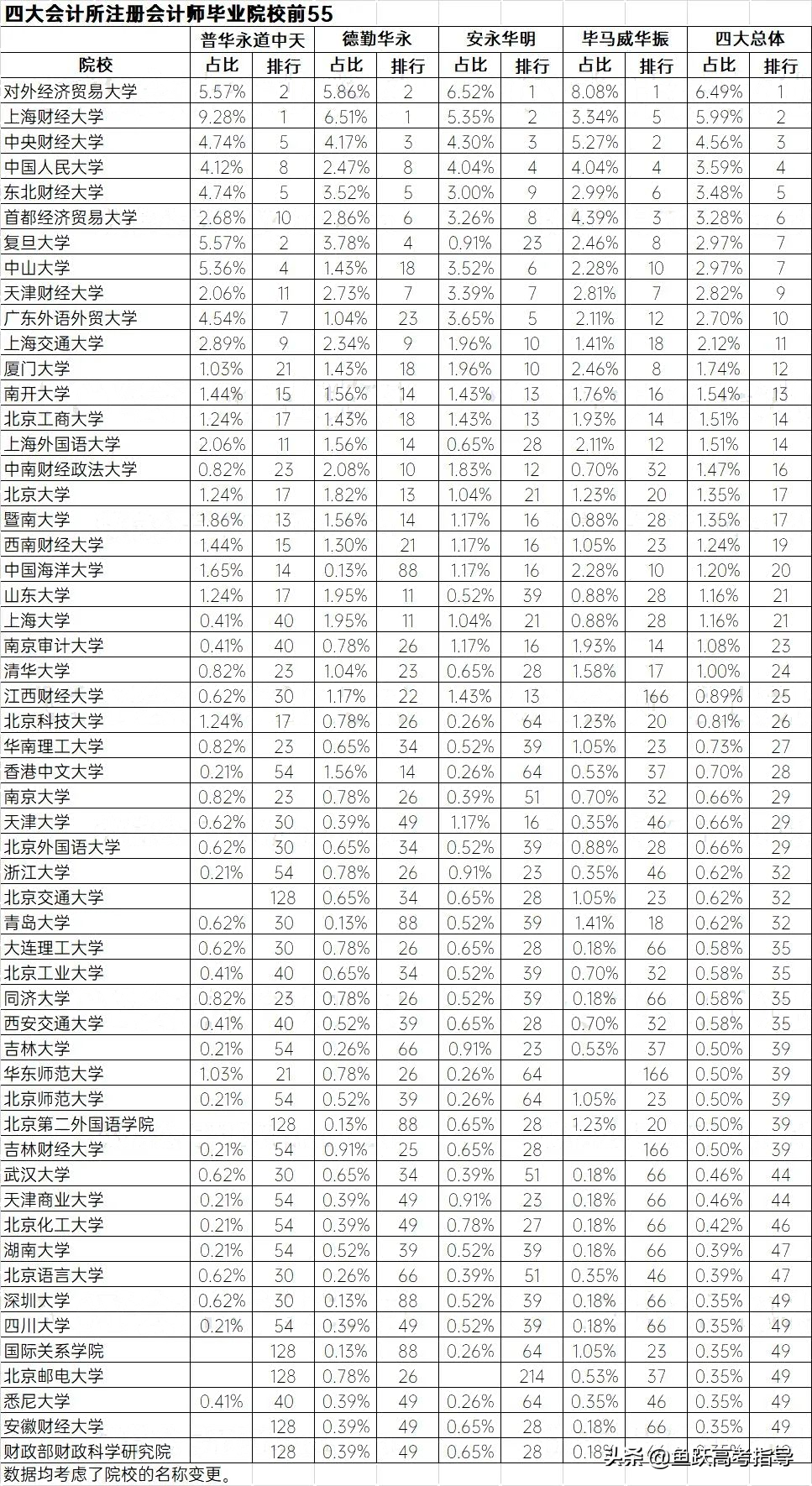 起点高、薪资优，这些大学的毕业生最受四大会计师事务所青睐