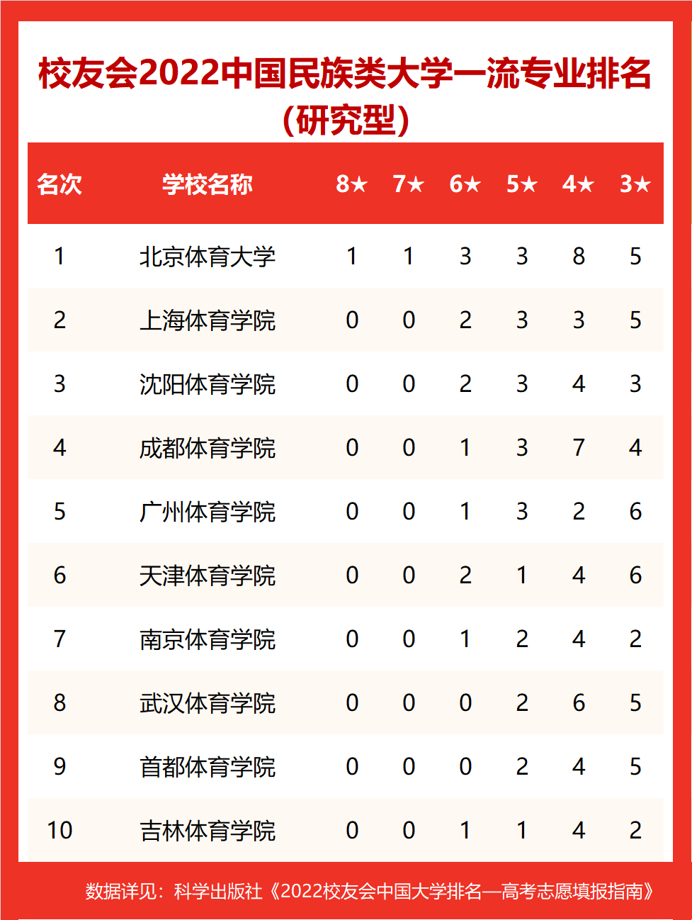 2022中国体育大学专业排名，北京体育大学、西安体育学院分列第1