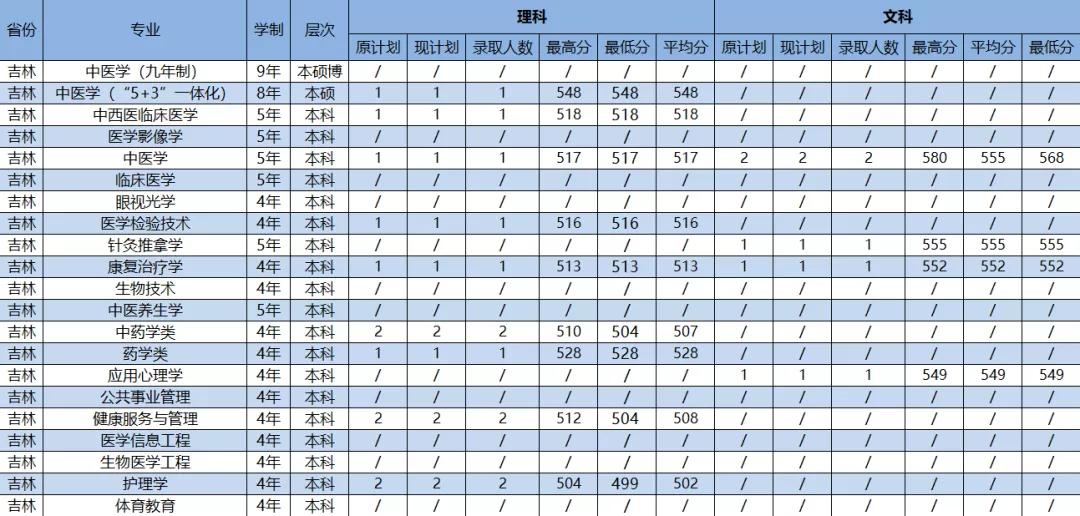 2021年广州中医药大学各省（市）专业录取分数线