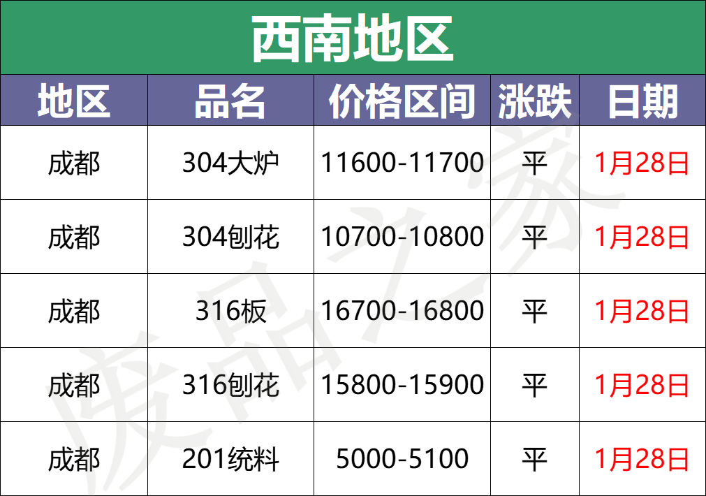 最新1月28日不锈钢基地报价参考汇总（附价格表）