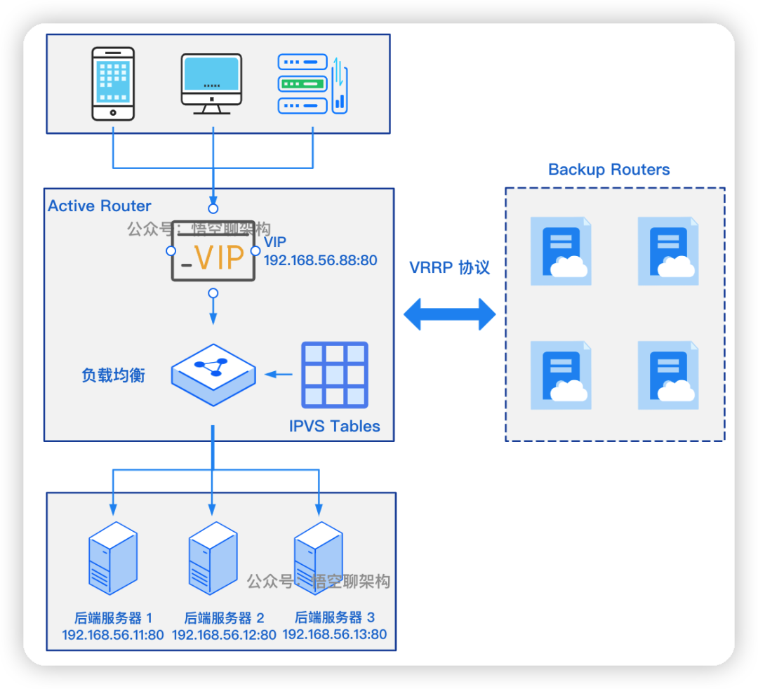 一次 Keepalived 高可用的事故，让我重学了一遍它