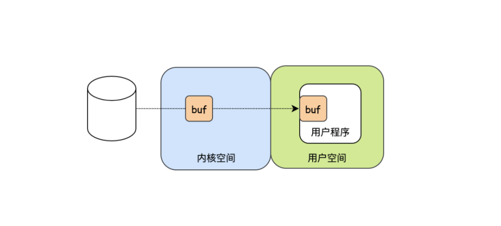 網(wǎng)絡(luò)IO是如何一步一步走向零拷貝的
