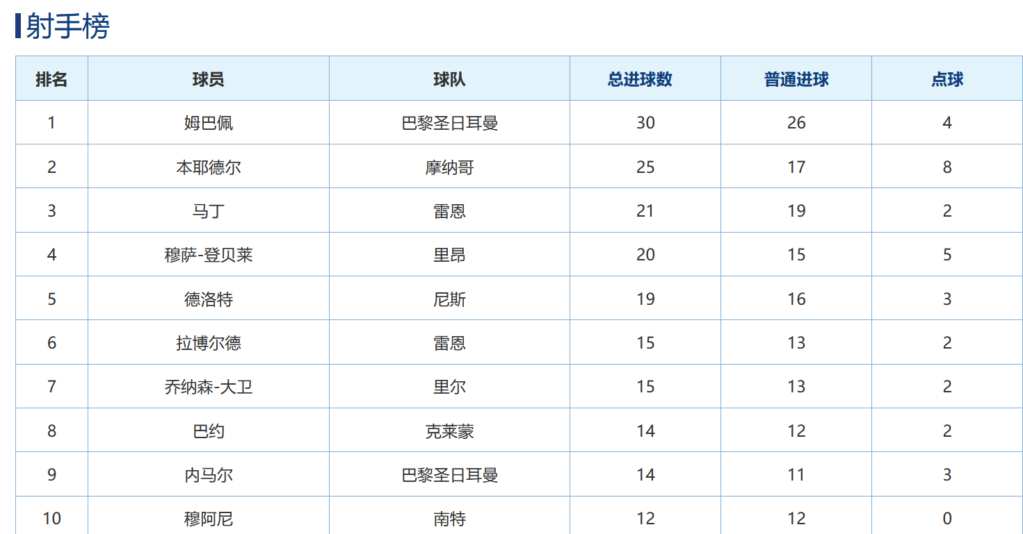 英超客场打入5球为队内第一(五大联赛最终积分榜射手榜，曼城AC米兰拒绝翻盘，孙兴慜创造历史)