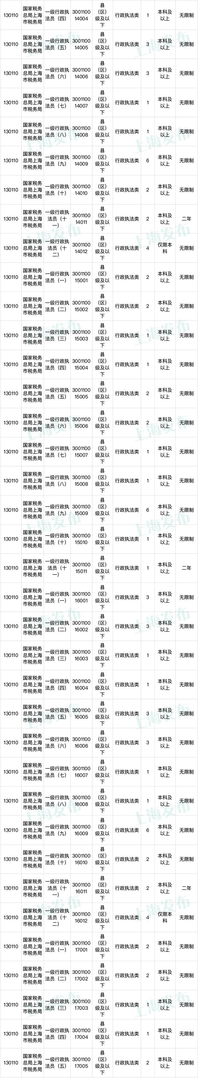 国家公务员招考今起报名！逾900个在沪岗位在此