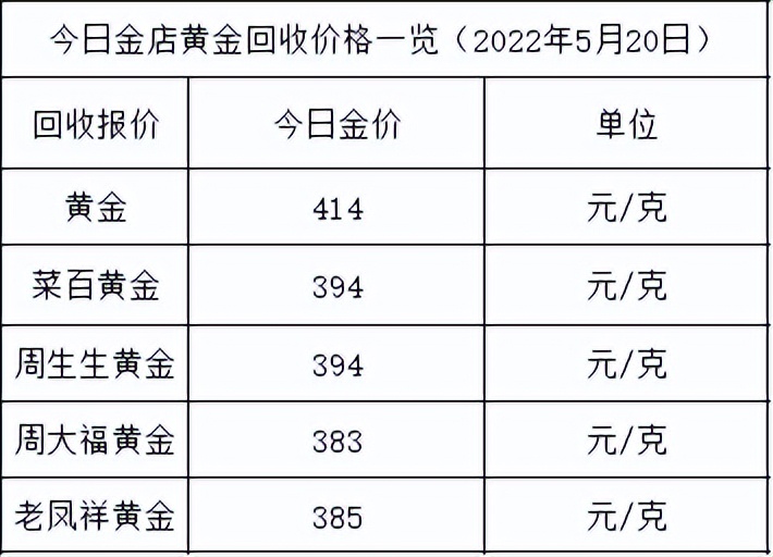 今日金价出现大涨,黄金回收价格也涨了,但涨幅不大,只为3元/克.