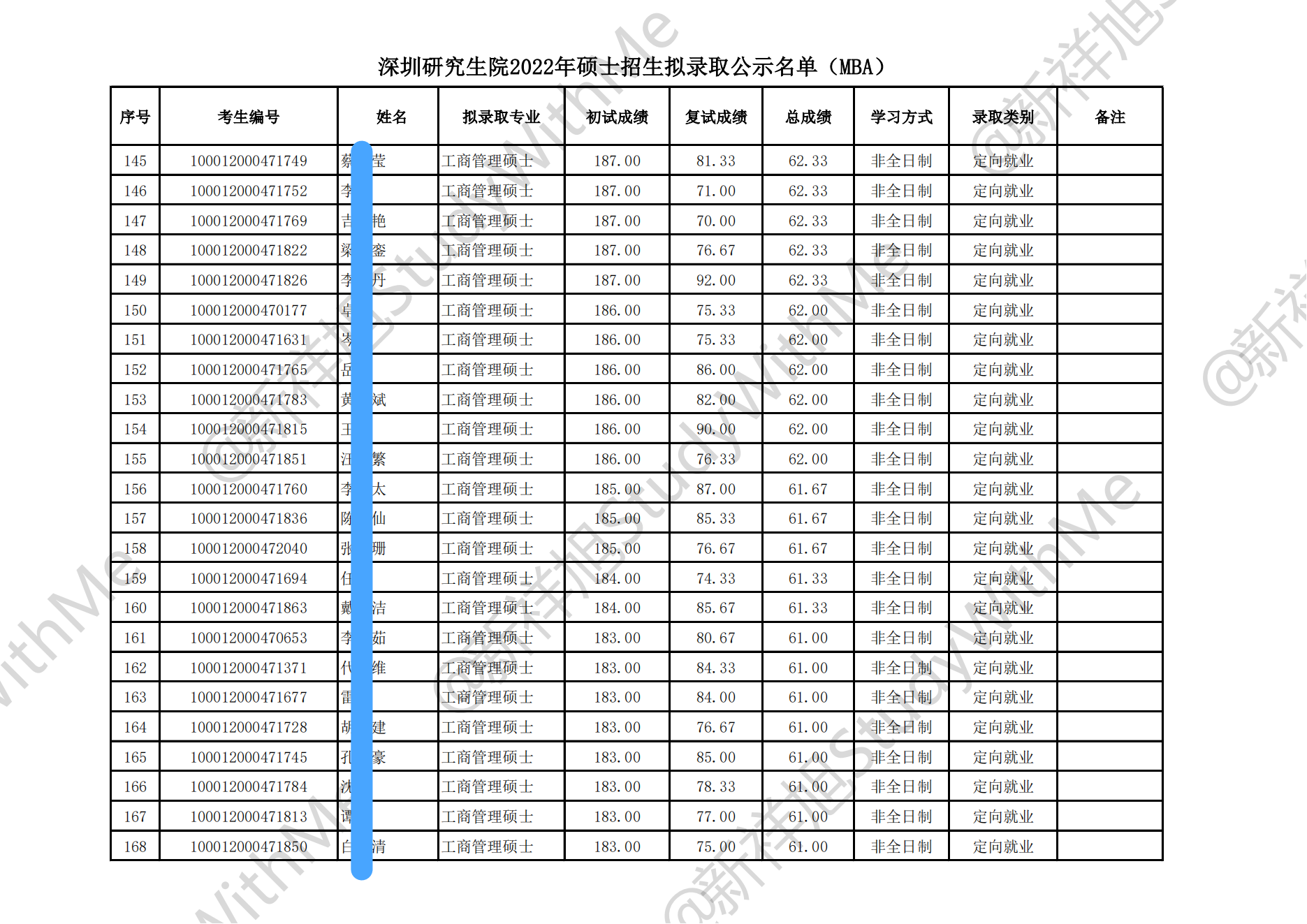 北京大学深圳研究生院22年工商管理MBA拟录取名单、分数、人数