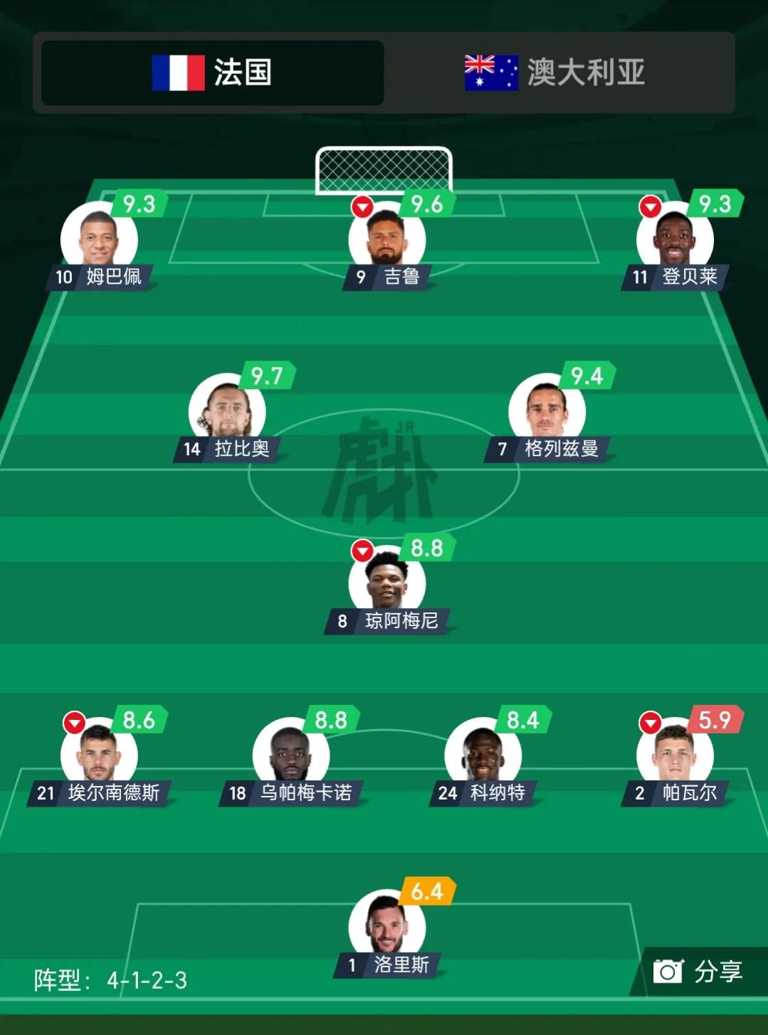 俄罗斯世界杯法国vs澳大利亚（爆冷？不存在的！法国4：1澳大利亚，姆巴佩传射，吉鲁双响创记录）