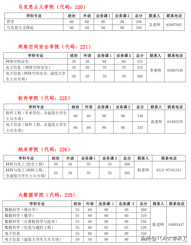 C9高校2022年硕士研究生复试基本分数线汇总