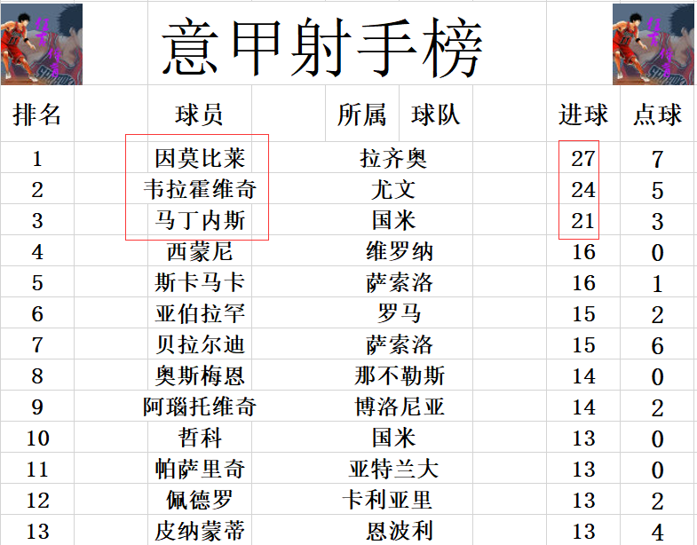 2021意甲罗马积分(意甲最新积分战报 拉齐奥压哨绝平尤文稳第5 佛罗伦萨惨败难超罗马)