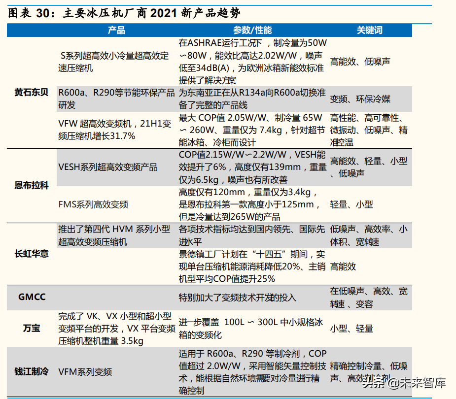 家电行业深度分析：产品&供应链视角深度拆解冰箱升级路径