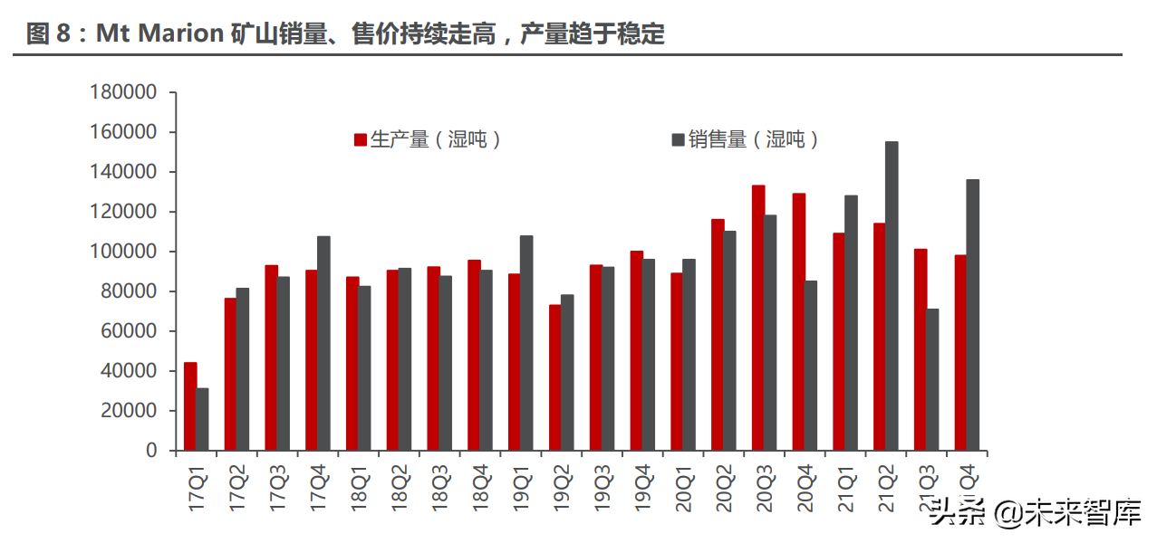 有色金属锂行业专题报告：海外锂企业四季报纵览