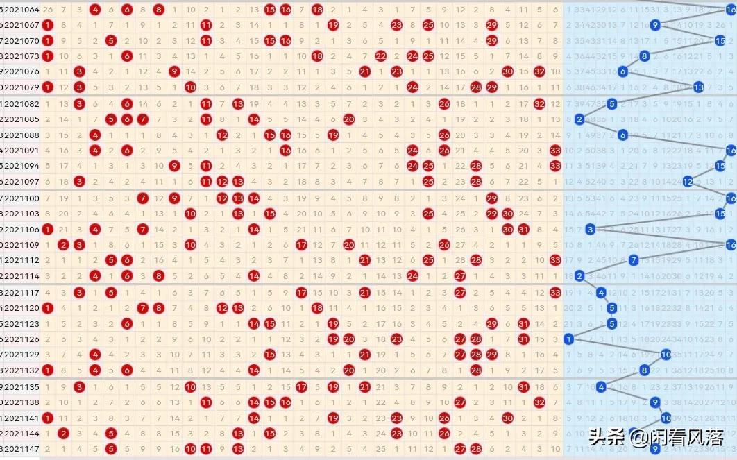 21150期双色球五种走势图，本期红球重复号依然是五个