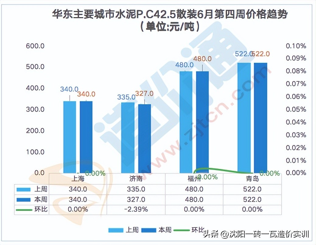 水泥今日铝价，成都水泥价格今日价