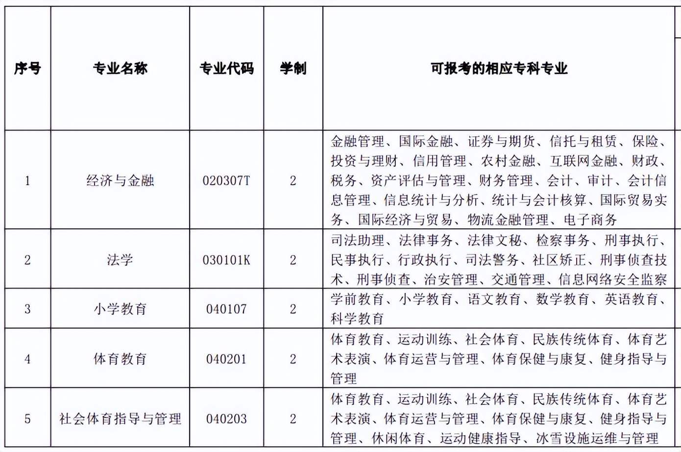 「网报必看」2022年湖北专升本专业对照表