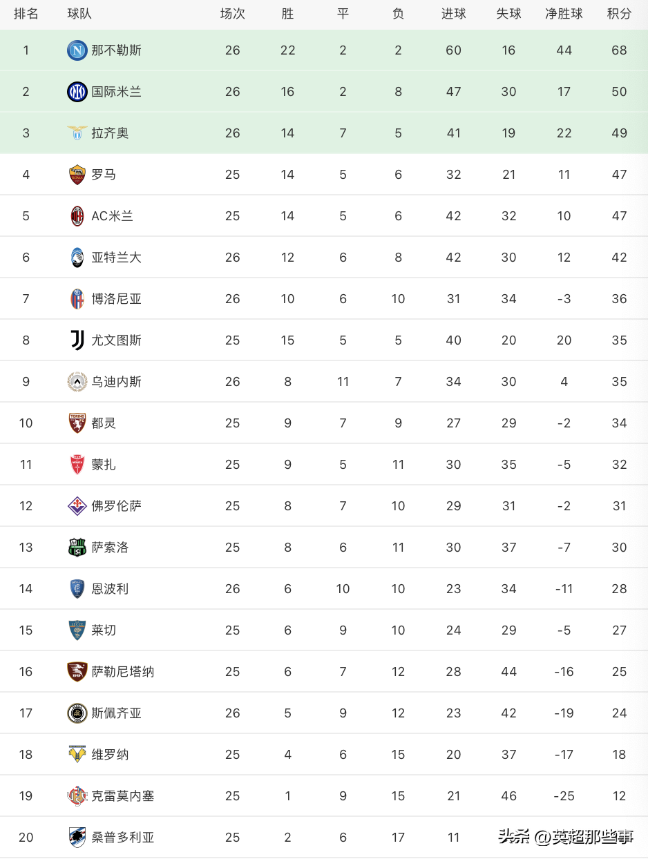意甲新赛季积分榜（意甲最新积分榜：那不勒斯赢球18分领跑，拉齐奥客平仍居第3！）