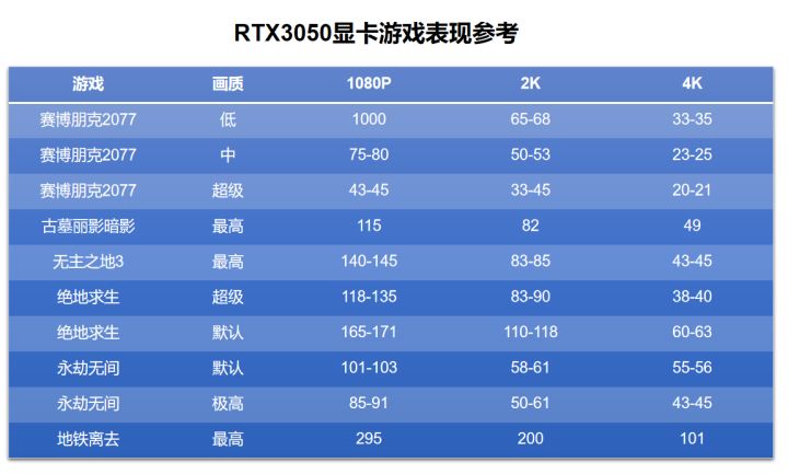 3050显卡到底什么水平？