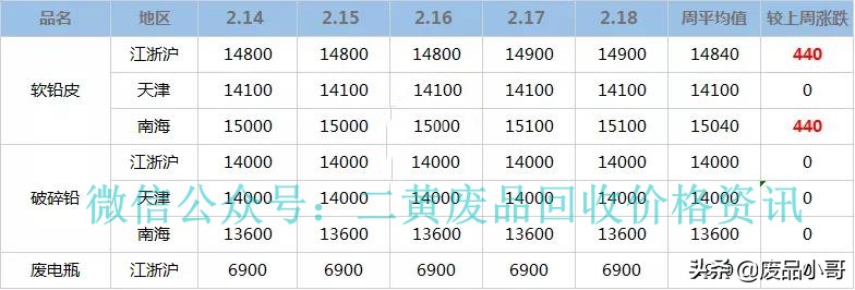 「废金属一周行情」2月14至2月18日废铝废铅废锡回收价格行情概述