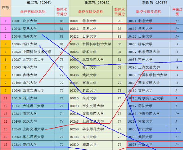 4所高校数学学科快速发展，有的高校却在退步，原因又是什么？