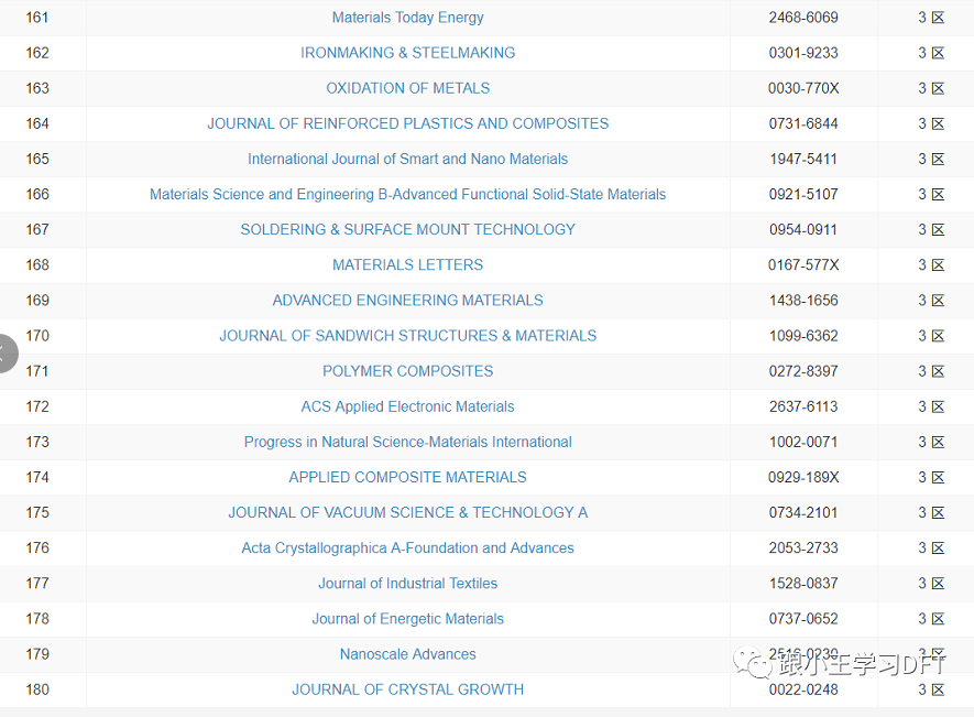 412本材料科学期刊的2021年最新分区