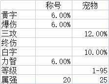 DNF：新装备词条环境下，近三年年套搭配提升率分析